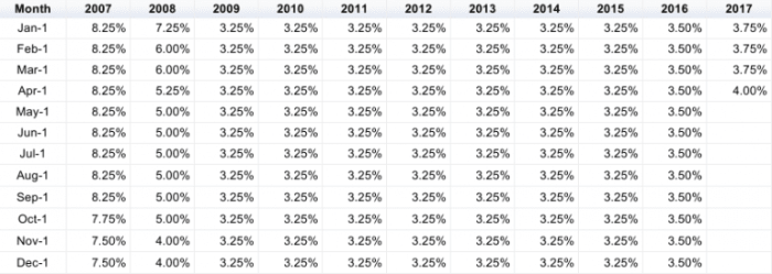 Home Equity Loan Rates Comparison