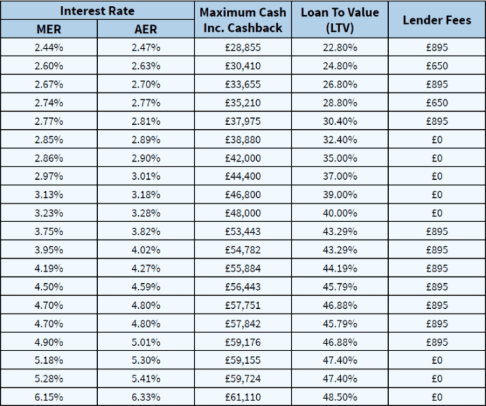 Home equity loan rates for March 18, 2024 | Fortune Recommends