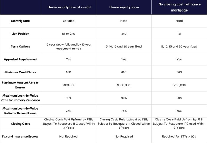 Equity rates loan interest best advisoryhq year apr finding guide