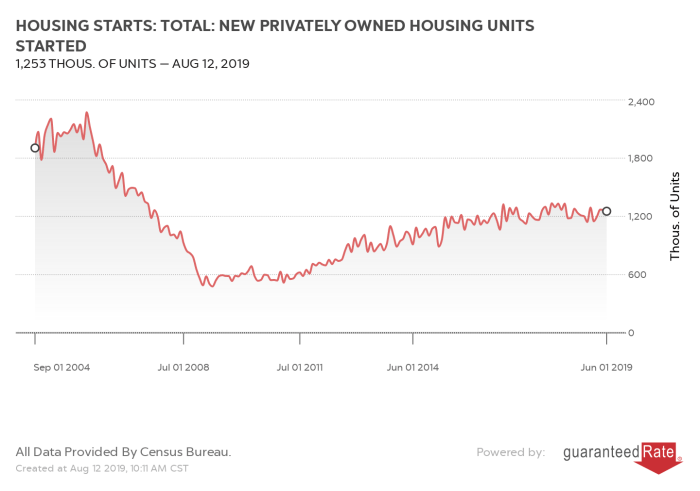 Lowest Home Equity Loan Rates